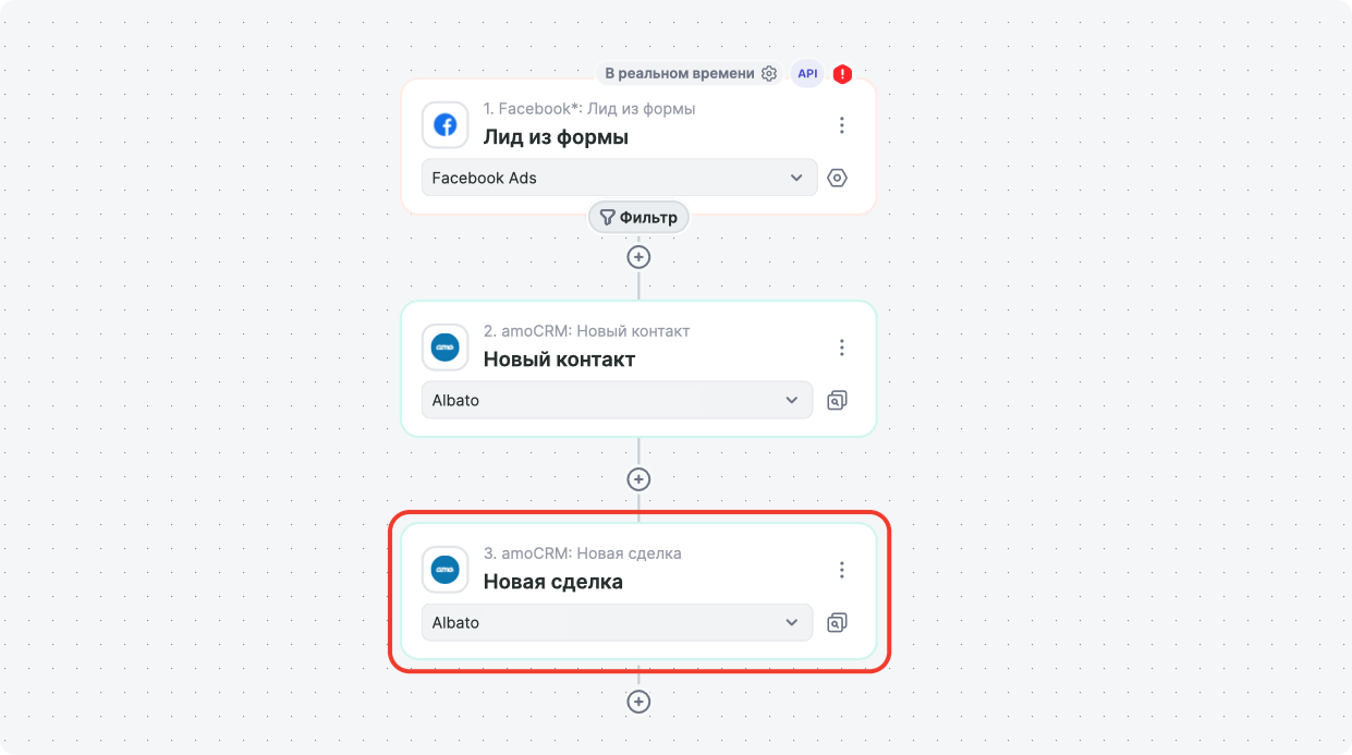 Готовая связка из трёх шагов: Facebook «Лид из формы», amoCRM «Новый контакт» и amoCRM «Новая сделка», последний шаг выделен красной рамкой