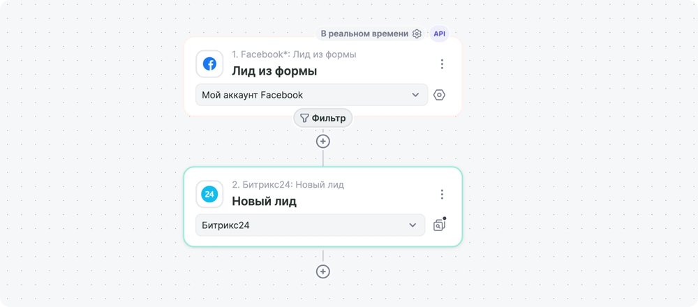 Готовая связка из двух шагов: Facebook «Лид из формы» и Битрикс24 «Новый лид»